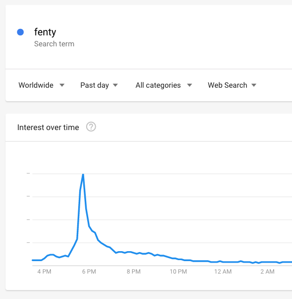 Searches trend - Fenty